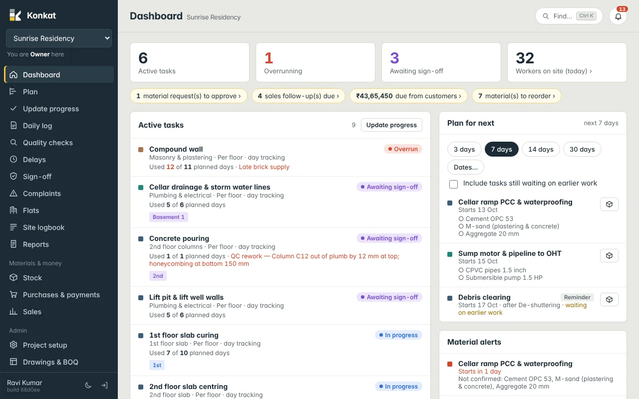 The dashboard for Sunrise Residency on a computer: four numbers at the top, yellow "waiting for you" chips, Active tasks on the left, Plan for next and Material alerts on the right.