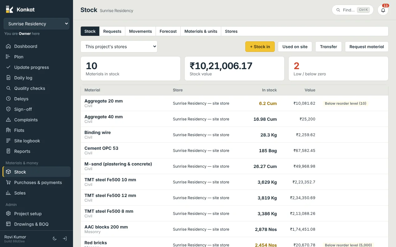 Sunrise Residency's site store: 10 materials worth ₹10,21,006, with Aggregate 20 mm and Red bricks below their reorder levels.